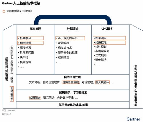 Gartner發布中國人工智能軟件市場指南 激烈競爭下走向差異化的人工智能基礎軟件開發