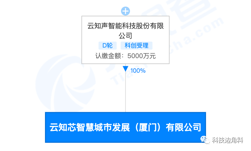 云知聲成立智慧城市發展公司,經營范圍含人工智能應用軟件開發